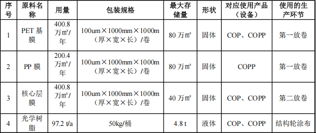 维德智创投资800万 年产400万㎡复合膜钛白粉涂料项目