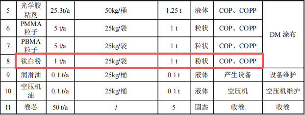 维德智创投资800万 年产400万㎡复合膜钛白粉涂料项目