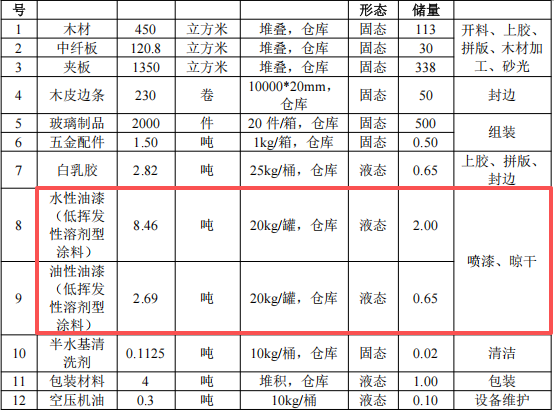 那科家具投资200万 年产1.7万件水性漆涂料项目