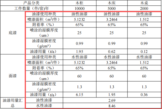 那科家具投资200万 年产1.7万件水性漆涂料项目