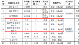 昊一金属投资100万 年产150万件水性涂料项目