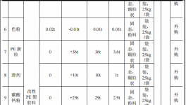 明宝新材投资200万 年产200吨钛白粉涂料项目