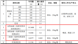 百事达投资1000万 年产15万台水性漆涂料项目