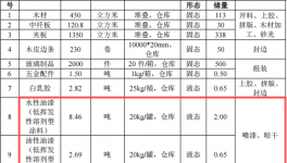 那科家具投资200万 年产1.7万件水性漆涂料项目
