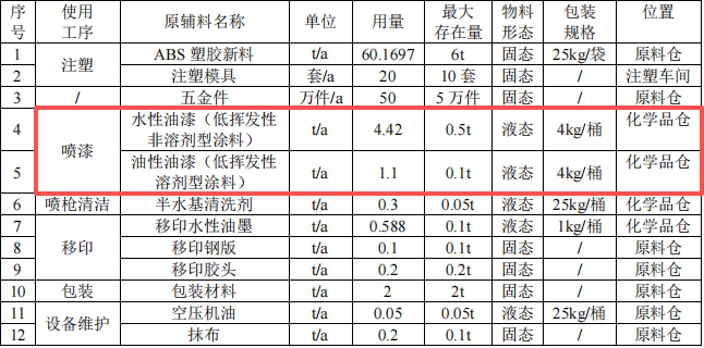 博创礼品投资100万 年产350万件水性漆涂料项目
