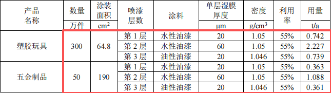 博创礼品投资100万 年产350万件水性漆涂料项目