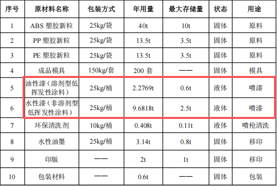 翔俊动漫投资100万 年产134万个水性漆涂料项目