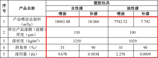 翔俊动漫投资100万 年产134万个水性漆涂料项目