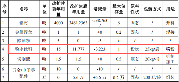 方圆鑫达投资1200万 年产5.6万台水性漆涂料项目