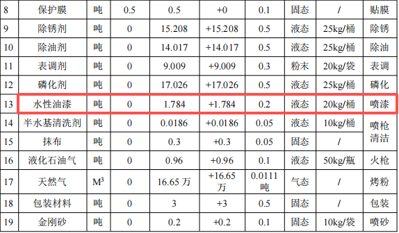 方圆鑫达投资1200万 年产5.6万台水性漆涂料项目