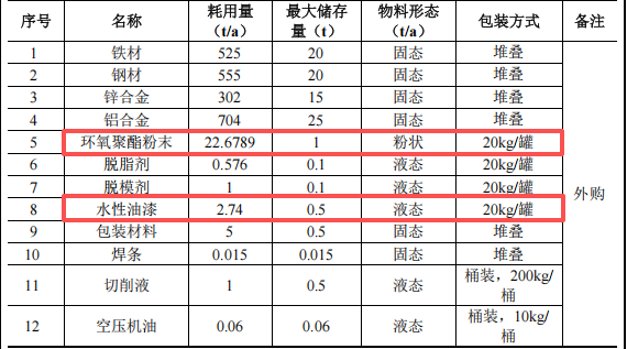 金地五金投资300万 年产1000万个水性漆涂料项目