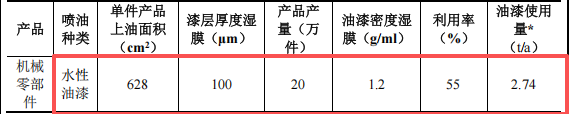 金地五金投资300万 年产1000万个水性漆涂料项目