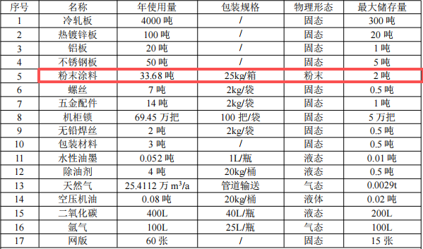 精恺泰科技投资2000万 年产69万个粉末涂料项目