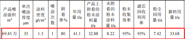 精恺泰科技投资2000万 年产69万个粉末涂料项目