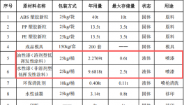 翔俊动漫投资100万 年产134万个水性漆涂料项目