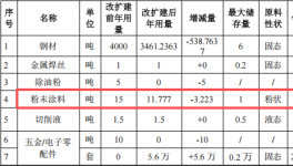 方圆鑫达投资1200万 年产5.6万台水性漆粉末涂料项目