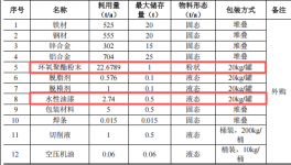 金地五金投资300万 年产1000万个水性漆涂料项目