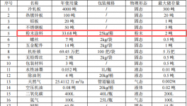 精恺泰科技投资2000万 年产69万个粉末涂料项目