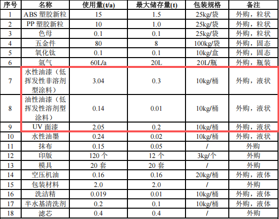 瑞图五金投资100万 年产225万件水性漆涂料项目