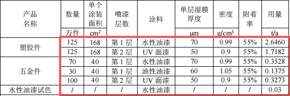 瑞图五金投资100万 年产225万件水性漆涂料项目