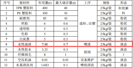 畅盛新材料投资1000万 年产240万双水性漆涂料项目