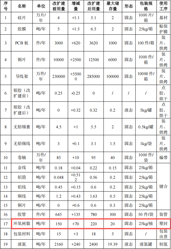 杰群电子投资1.45亿美元 年产61.7亿颗环氧树脂涂料项目