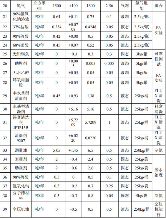 杰群电子投资1.45亿美元 年产61.7亿颗环氧树脂涂料项目