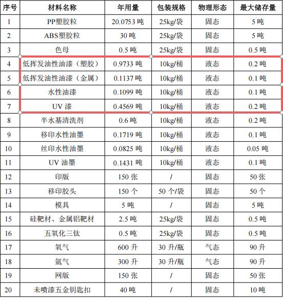 铭兴泰投资200万 年产90吨水性漆涂料项目