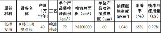 铭兴泰投资200万 年产90吨水性漆涂料项目