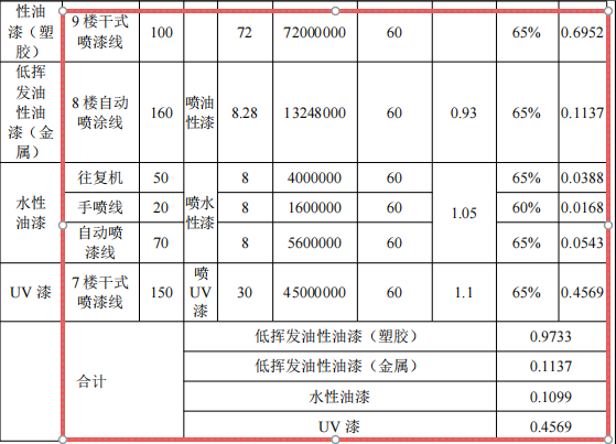 铭兴泰投资200万 年产90吨水性漆涂料项目