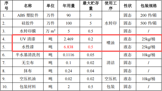 纳鑫塑胶投资100万 年产190万件水性漆涂料项目