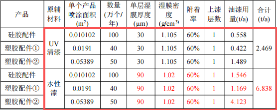 纳鑫塑胶投资100万 年产190万件水性漆涂料项目