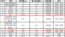 瑞图五金投资100万 年产225万件水性漆涂料项目