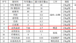 畅盛新材料投资1000万 年产240万双水性漆涂料项目