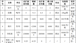 杰群电子投资1.45亿美元 年产61.7亿颗环氧树脂涂料项目