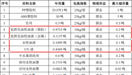 铭兴泰投资200万 年产90吨水性漆涂料项目