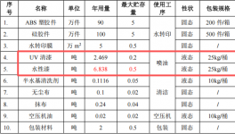 纳鑫塑胶投资100万 年产190万件水性漆涂料项目