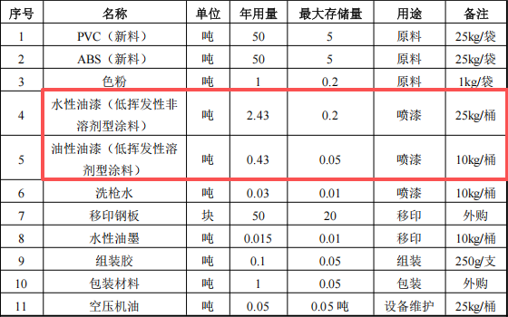 暖光未来投资300万 年产200万只水性漆涂料项目