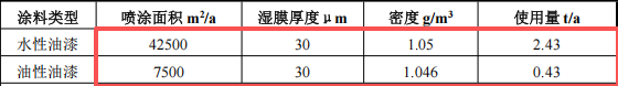 暖光未来投资300万 年产200万只水性漆涂料项目