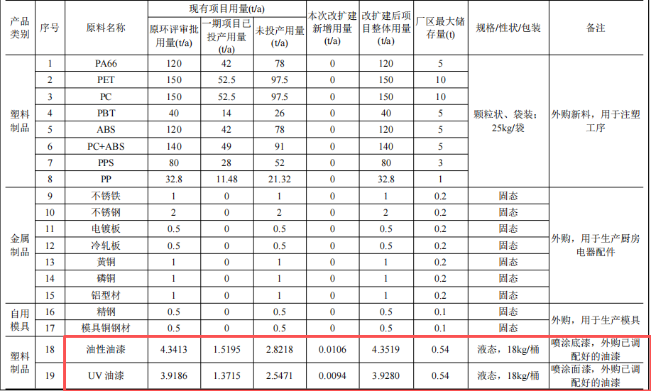 敬孚电子投资1.09亿 年产2420万件水性漆涂料项目