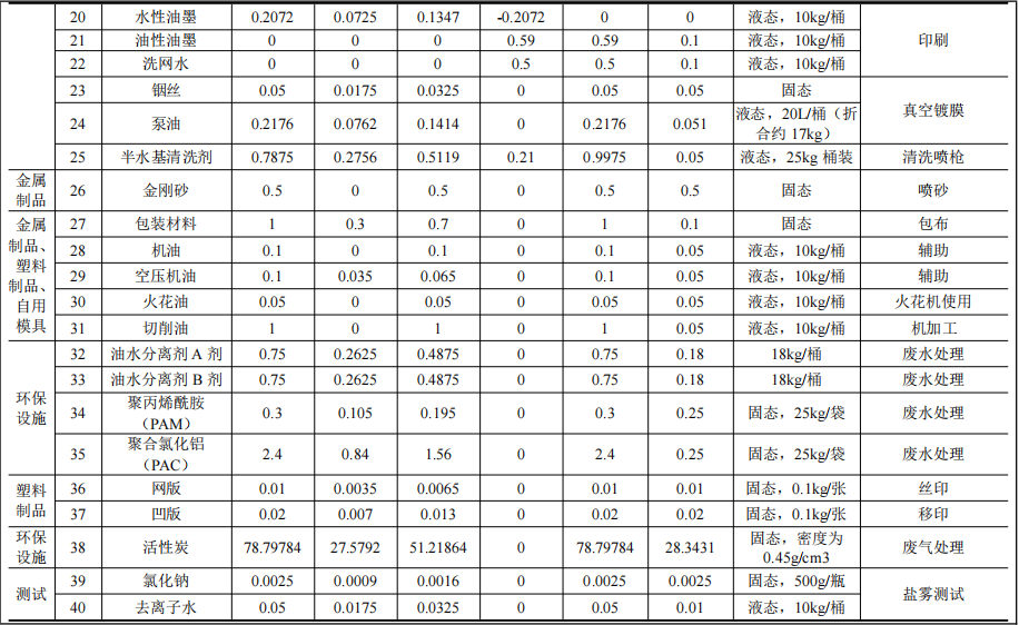 敬孚电子投资1.09亿 年产2420万件水性漆涂料项目