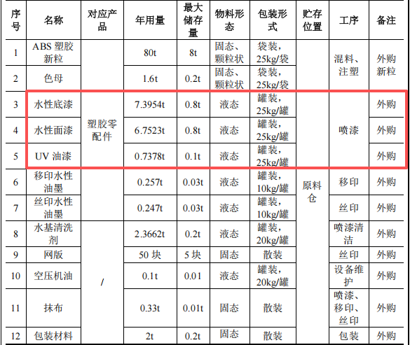 腾玮五金投资200万 年产4000万件水性漆涂料项目