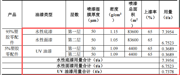 腾玮五金投资200万 年产4000万件水性漆涂料项目