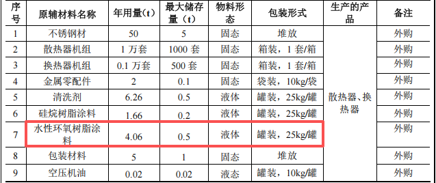 全好新材投资100万 年产1.1万套环氧树脂粉末涂料项目
