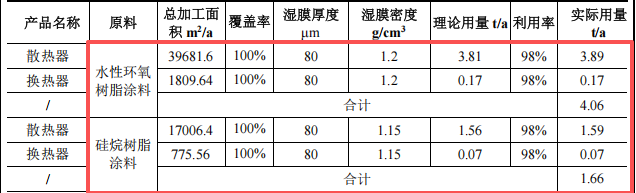 全好新材投资100万 年产1.1万套环氧树脂粉末涂料项目