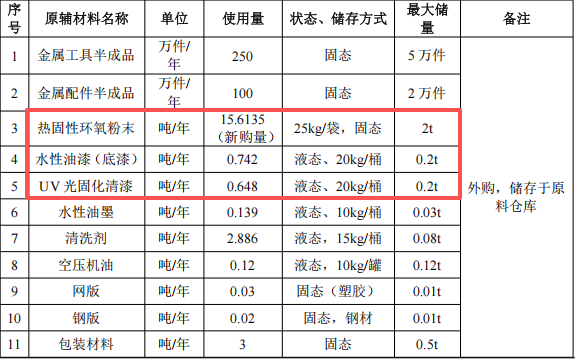 兴亿达金属投资200万 年产350万件水性漆粉末涂料项目