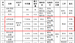 腾玮五金投资200万 年产4000万件水性漆涂料项目
