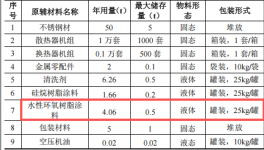 全好新材投资100万 年产1.1万套水性环氧树脂涂料项目