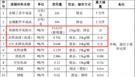 兴亿达金属投资200万 年产350万件水性漆粉末涂料项目