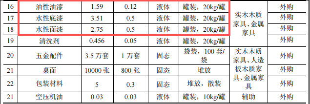 国生大美投资200万 年产3.5万套水性漆涂料项目